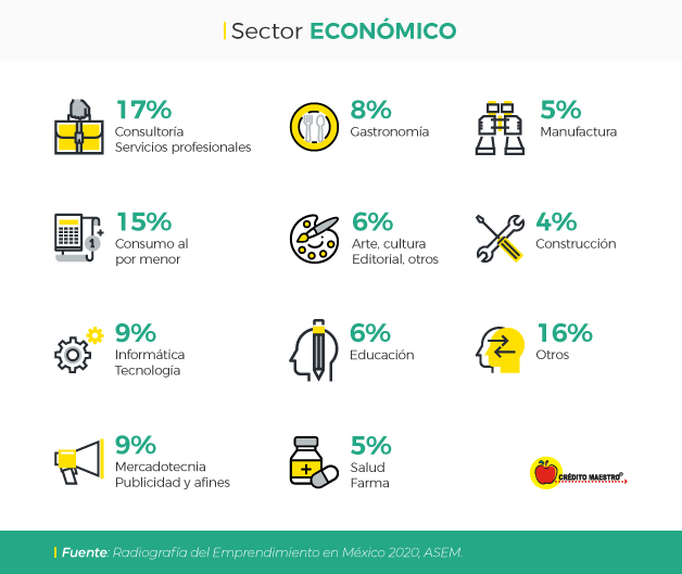 Emprendimiento por sector