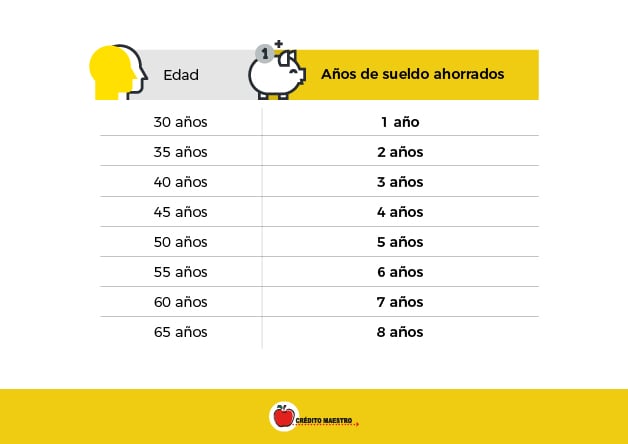 Metas de ahorro por edad