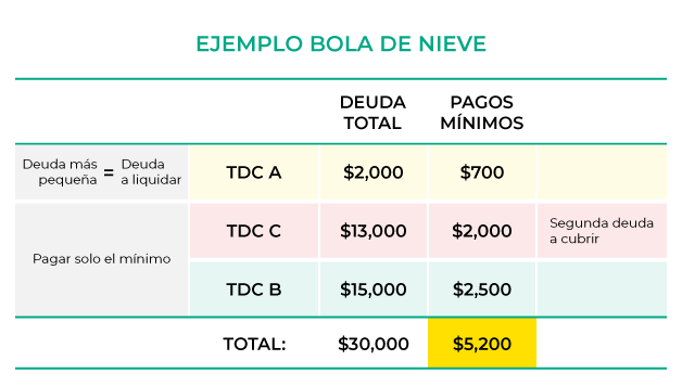 Tabla-Como-pagar-deudas-de-tarjetas-de-credito-bola-de-nieve