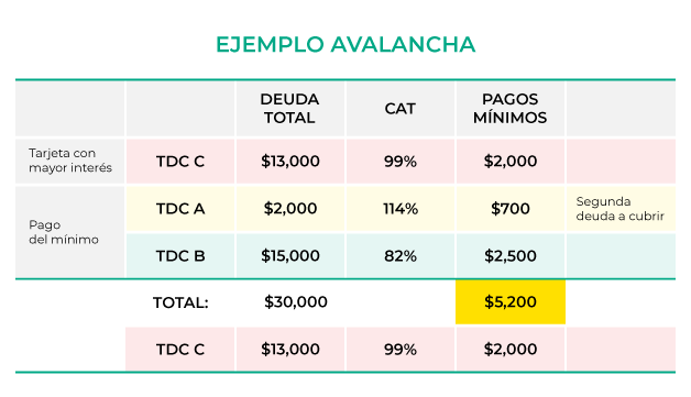 Tabla-Como-pagar-deudas-de-tarjetas-de-credito-avalancha