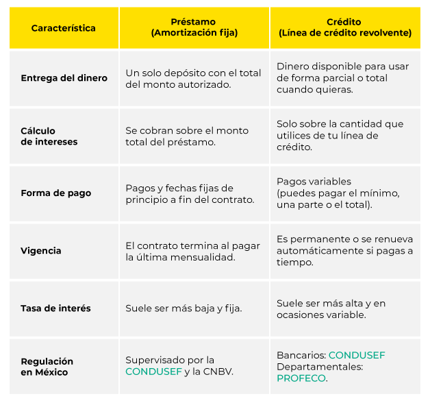 Tabla-Diferencia-entre-prestamo-y-credito