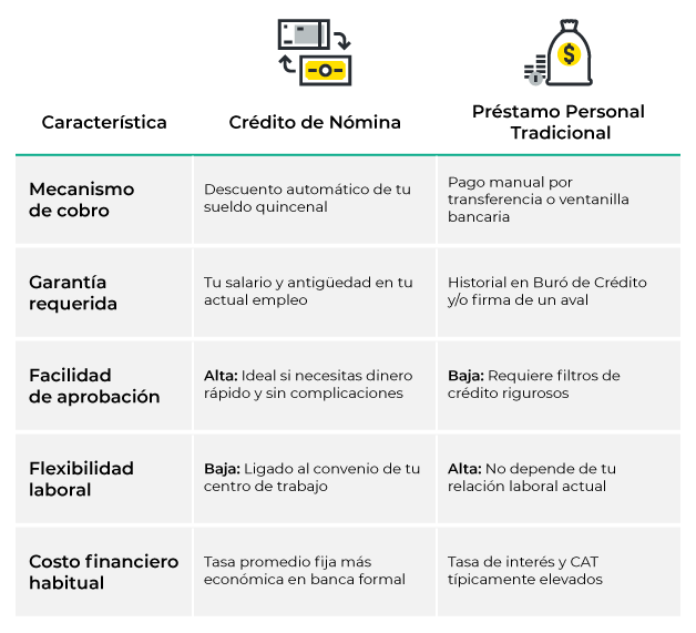 Tabla-Diferencia-entre-un prestamo-de-nomina-y-un-prestamo-personal