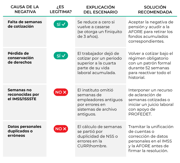 Tabla-Que-es-una-negativa-de-pension-y-como-te-afecta